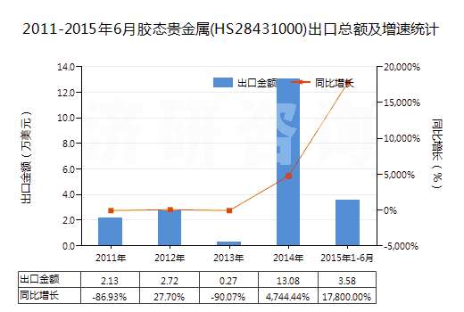 2011-2015年6月膠態(tài)貴金屬(HS28431000)出口總額及增速統(tǒng)計(jì) 2011-2015年6月膠態(tài)貴金屬(HS28431000)出口總額及增速統(tǒng)計(jì)